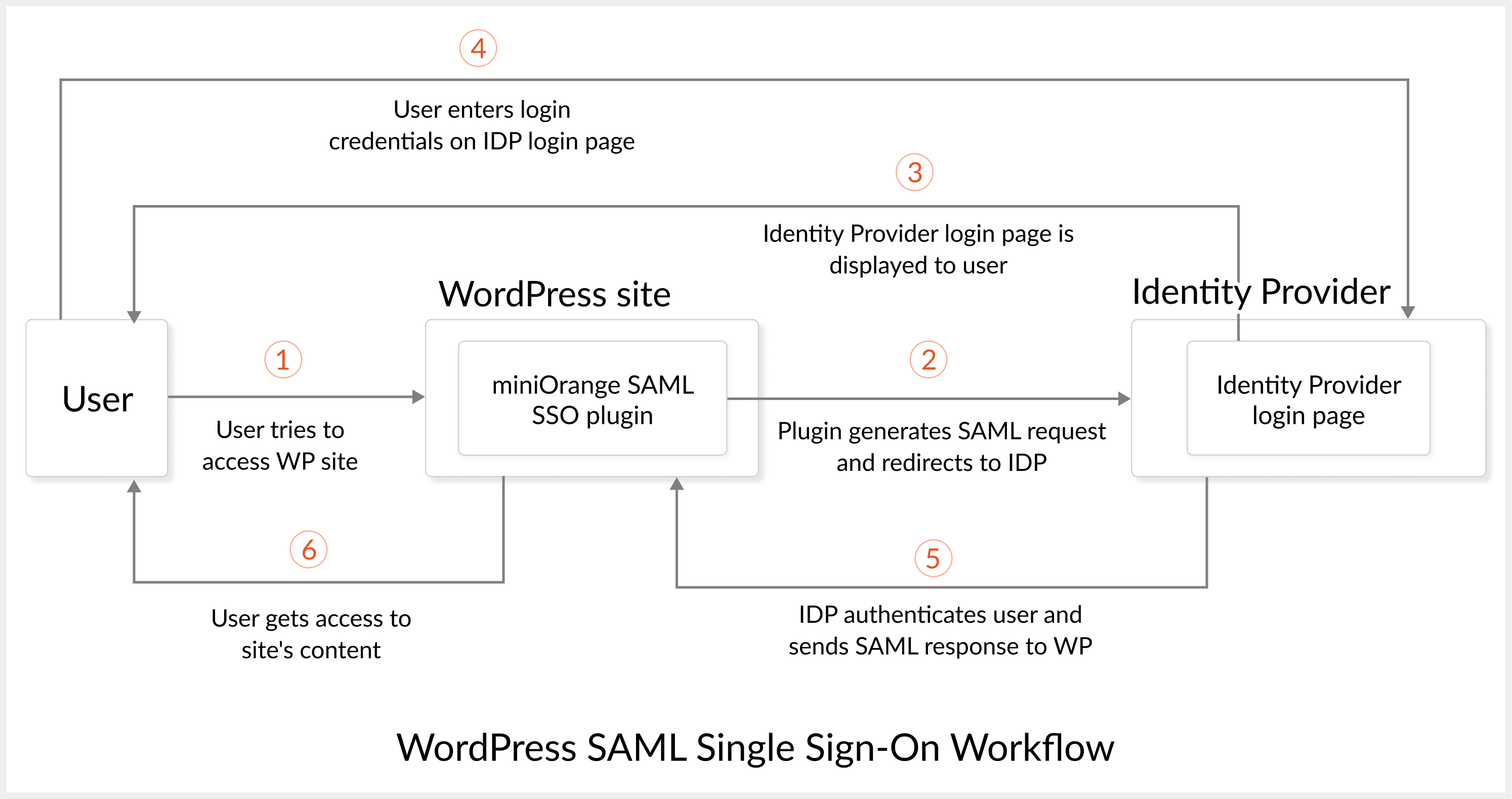 What is SAML SSO - Developer Docs